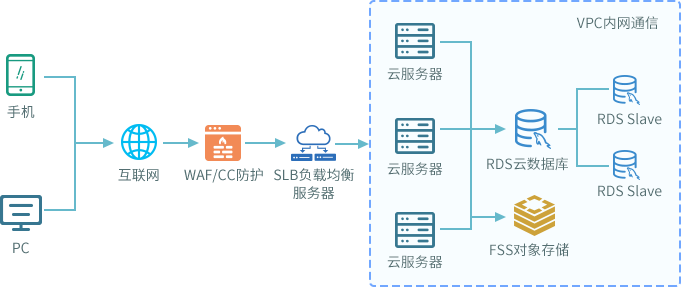 大型高并发网站web上云负载均衡方案